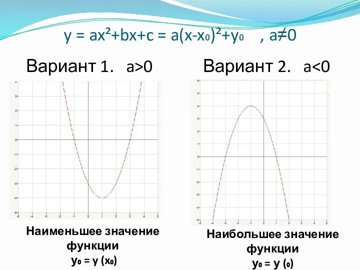 y = ax²+bx+c = a(x-x₀)²+y₀ , a≠0 Вариант 1. a>0