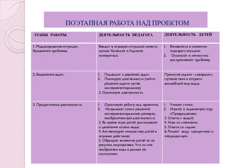 ПОЭТАПНАЯ РАБОТА НАД ПРОЕКТОМ