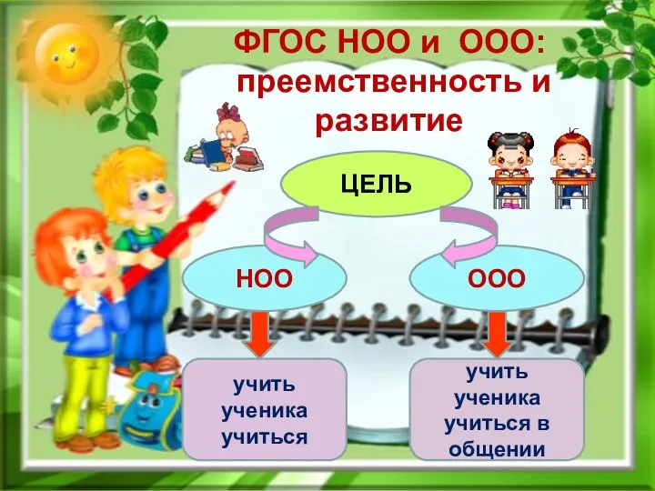 ФГОС НОО и ООО: преемственность и развитие ЦЕЛЬ НОО ООО учить ученика учиться