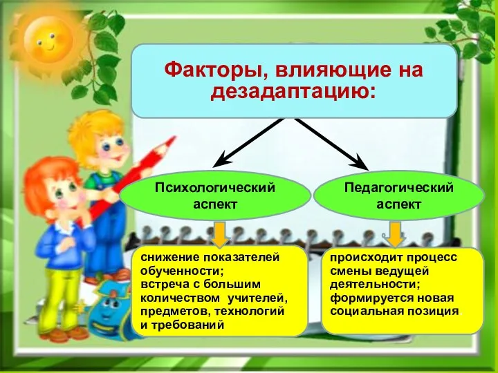 Психологический аспект Педагогический аспект Факторы, влияющие на дезадаптацию: снижение показателей