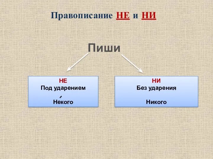 Пиши НЕ Под ударением Некого НИ Без ударения Никого Правописание НЕ и НИ