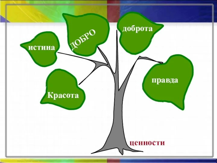 ценности истина доброта Красота правда ДОБРО