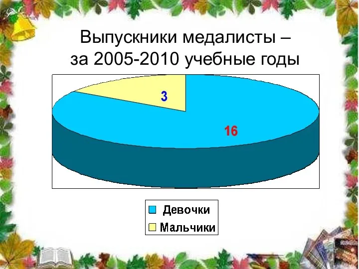 Выпускники медалисты – за 2005-2010 учебные годы