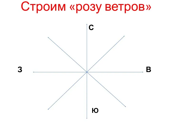 Строим «розу ветров» С З В Ю