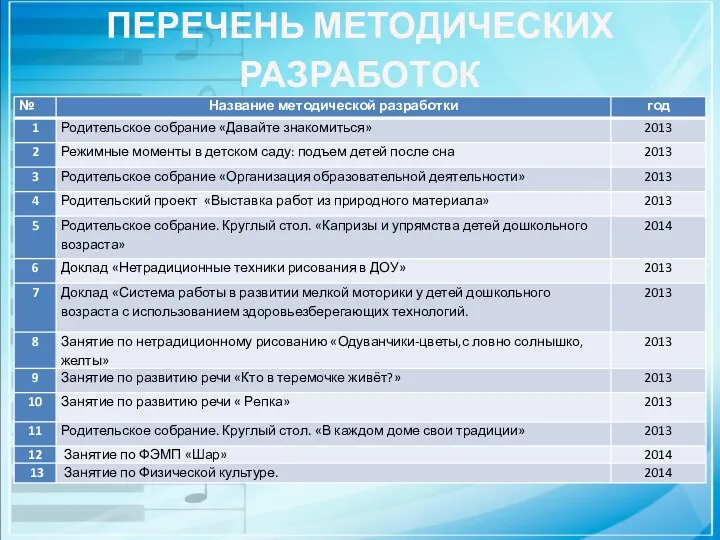 ПЕРЕЧЕНЬ МЕТОДИЧЕСКИХ РАЗРАБОТОК