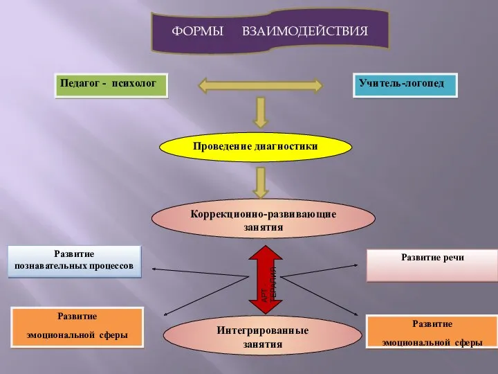 Педагог - психолог Учитель-логопед Проведение диагностики Коррекционно-развивающие занятия АРТ - ТЕРАПИЯ Интегрированные занятия