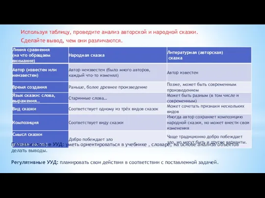 Используя таблицу, проведите анализ авторской и народной сказки. Сделайте вывод,