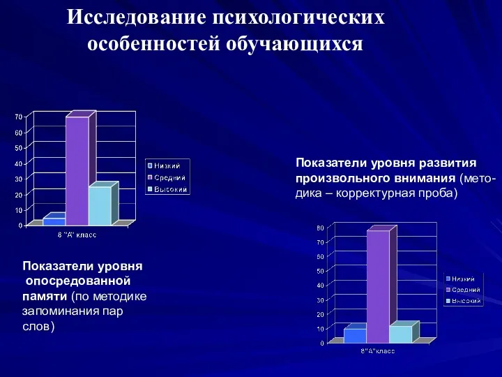 Показатели уровня опосредованной памяти (по методике запоминания пар слов) Показатели