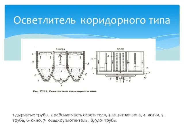 Осветлитель коридорного типа 1-дырчатые трубы, 2-рабочая часть осветителя, 3-защитная зона,