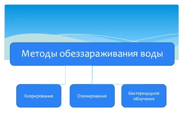 Методы обеззараживания воды Хлорирование Озонирование Бактерицидное облучение