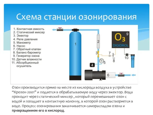 Схема станции озонирования Озон производится прямо на месте из кислорода