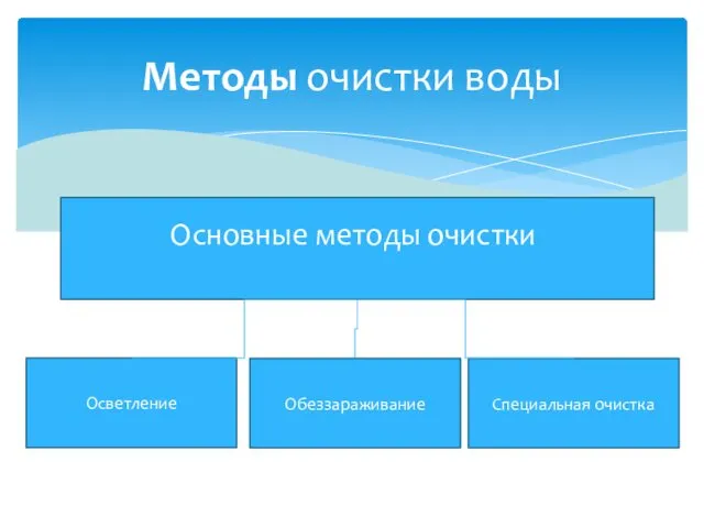 Основные методы очистки Методы очистки воды Осветление Обеззараживание Специальная очистка