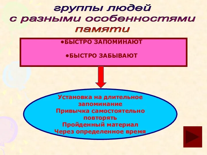 группы людей с разными особенностями памяти БЫСТРО ЗАПОМИНАЮТ БЫСТРО ЗАБЫВАЮТ