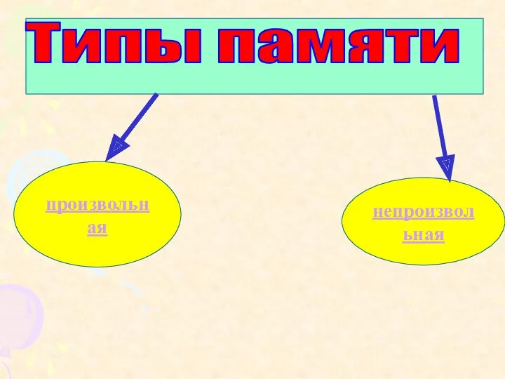 Типы памяти произвольная непроизвольная