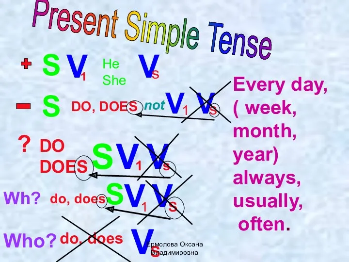 Present Simple Tense S V He She V s DO,
