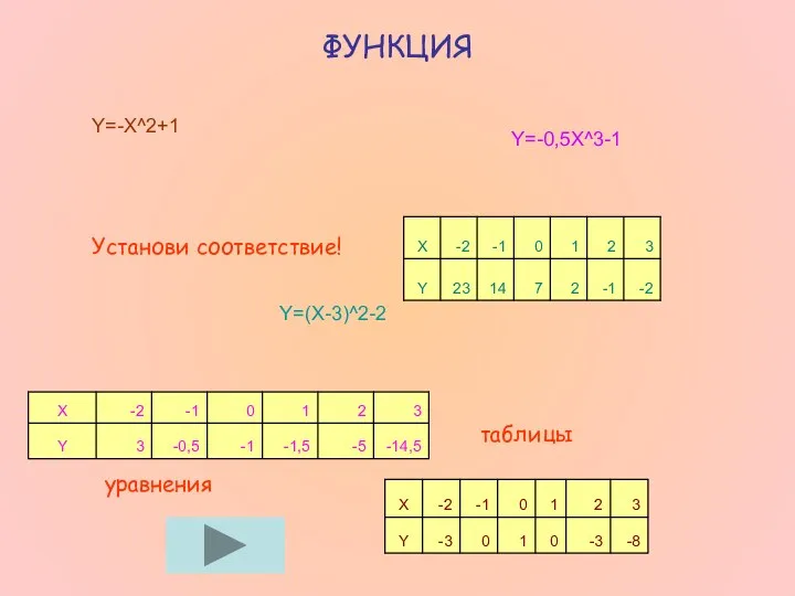 ФУНКЦИЯ Y=-X^2+1 Y=(X-3)^2-2 Y=-0,5X^3-1 уравнения таблицы Установи соответствие!