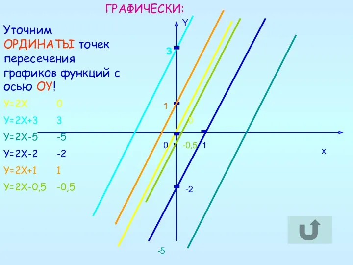 3 -0,5 -5 -2 Уточним ОРДИНАТЫ точек пересечения графиков функций
