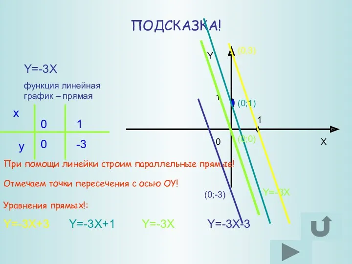 ПОДСКАЗКА! Y=-3X функция линейная график – прямая Y=-3X При помощи