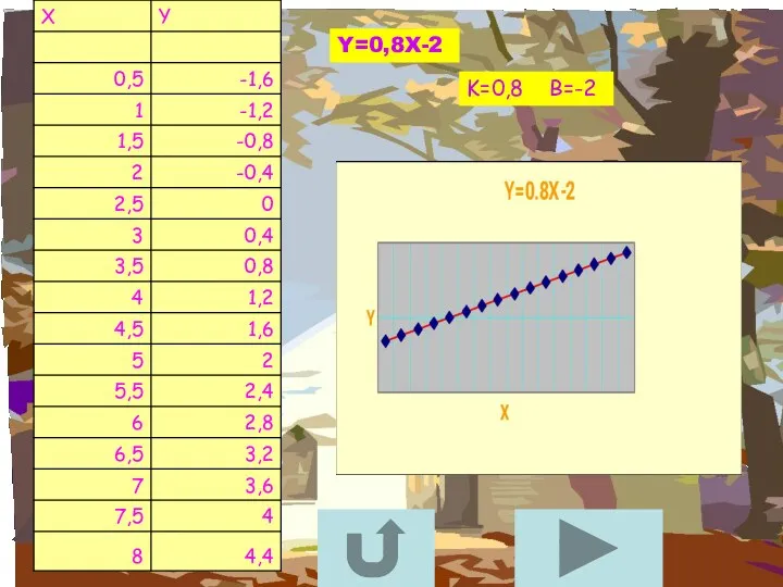 4,4 Y=0,8X-2 K=0,8 B=-2