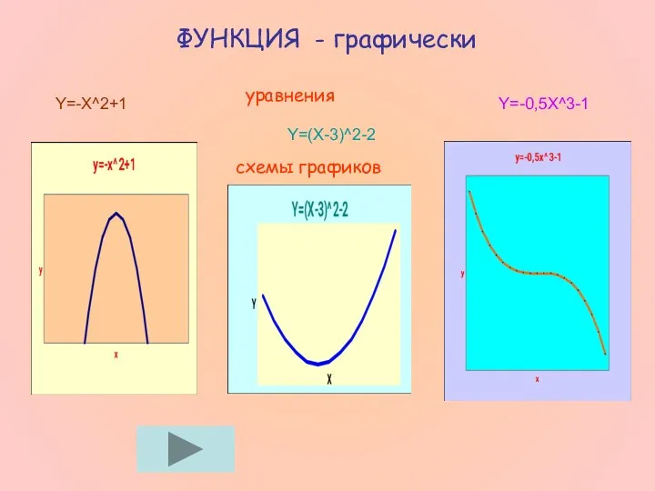 ФУНКЦИЯ - графически Y=-X^2+1 Y=(X-3)^2-2 Y=-0,5X^3-1 уравнения схемы графиков