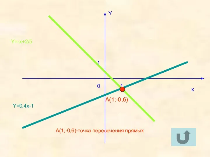 Y=0,4x-1 Y=-x+2/5 А(1;-0,6) А(1;-0,6)-точка пересечения прямых