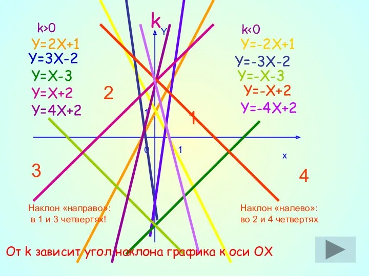 k Y=2X+1 Y=3X-2 Y=-3X-2 Y=-2X+1 Y=4X+2 Y=X-3 Y=-X-3 Y=-X+2 Y=X+2 Y=-4X+2 Наклон «направо»: