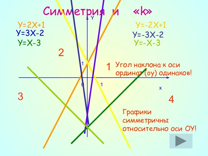 Симметрия и «k» Y=2X+1 Y=3X-2 Y=-3X-2 Y=-2X+1 Y=X-3 Y=-X-3 1 3 2 4