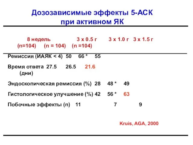 Дозозависимые эффекты 5-АСК при активном ЯК Kruis, AGA, 2000 8
