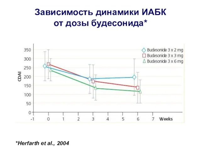 Зависимость динамики ИАБК от дозы будесонида* *Herfarth et al., 2004