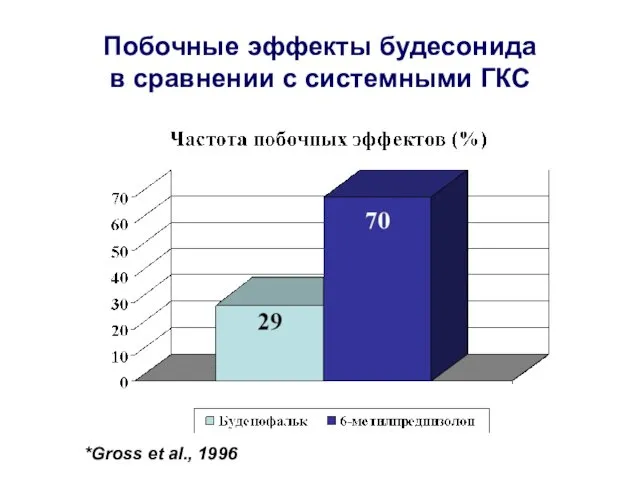 Побочные эффекты будесонида в сравнении с системными ГКС *Gross et al., 1996