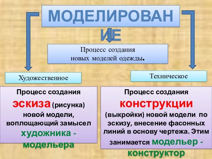 МОДЕЛИРОВАНИЕ Процесс создания новых моделей одежды. Художественное Техническое Процесс создания