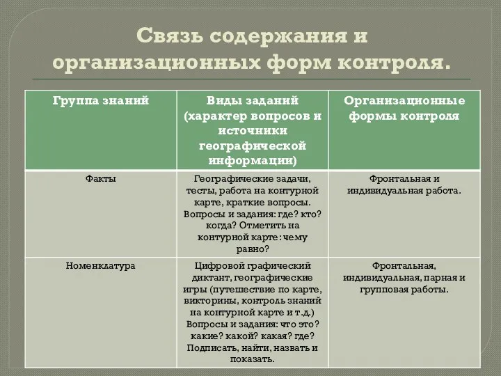 Связь содержания и организационных форм контроля.