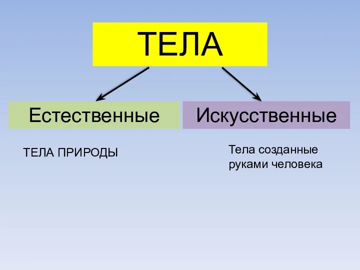 ТЕЛА Естественные Искусственные ТЕЛА ПРИРОДЫ Тела созданные руками человека