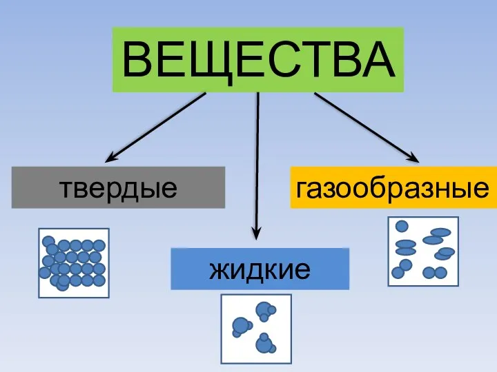 ВЕЩЕСТВА твердые жидкие газообразные