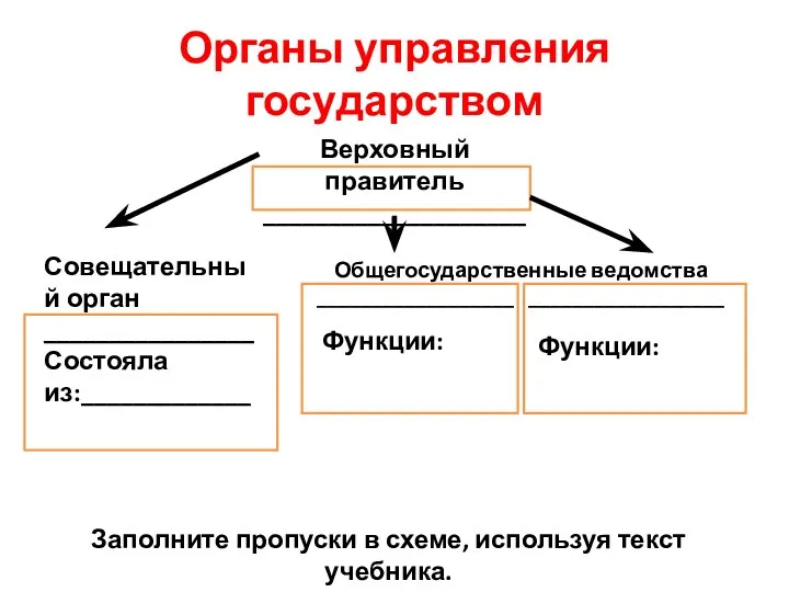 Органы управления государством Верховный правитель ____________________ Совещательный орган ________________ Состояла