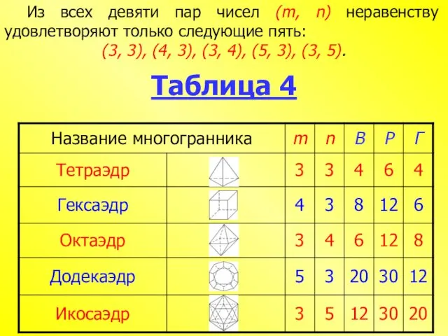 Из всех девяти пар чисел (m, n) неравенству удовлетворяют только