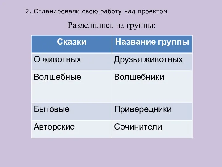 2. Спланировали свою работу над проектом Разделились на группы: