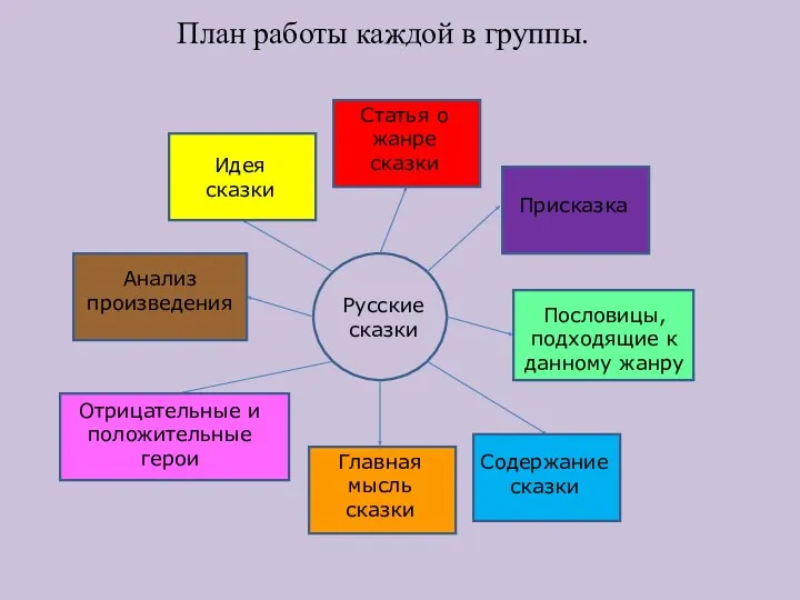 План работы каждой в группы. Русские сказки Статья о жанре