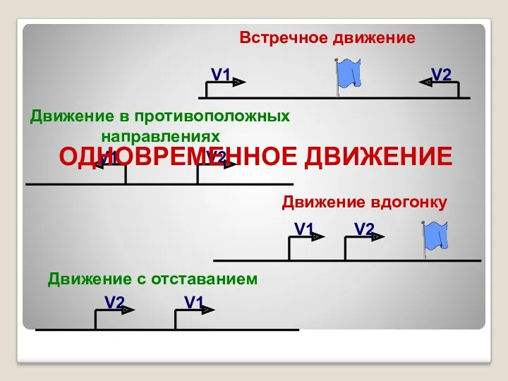 ОДНОВРЕМЕННОЕ ДВИЖЕНИЕ