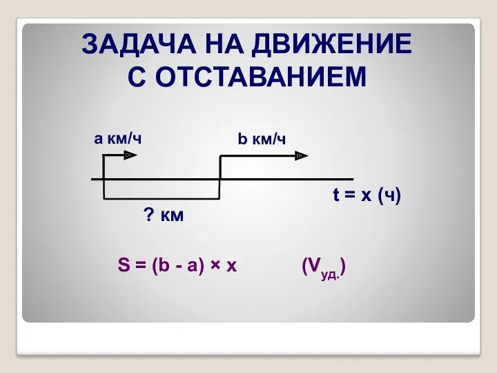 ЗАДАЧА НА ДВИЖЕНИЕ С ОТСТАВАНИЕМ S = (b - a) × x (Vуд.)