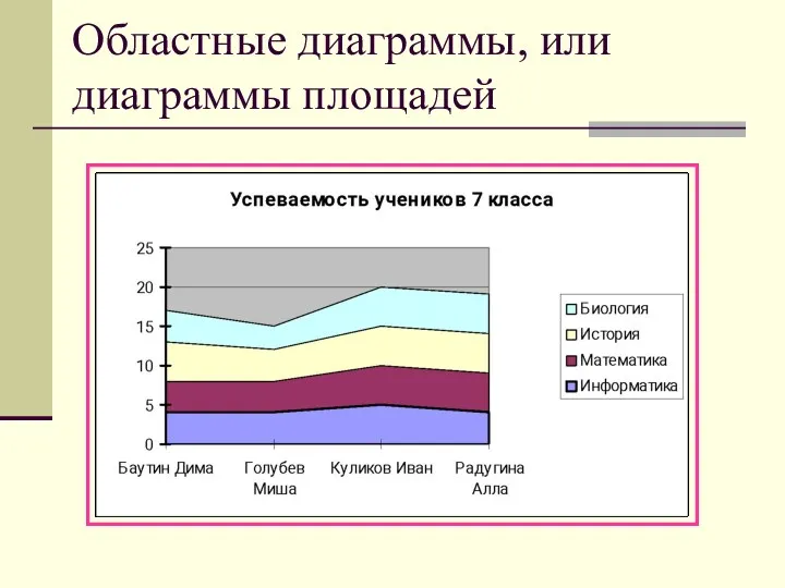 Областные диаграммы, или диаграммы площадей