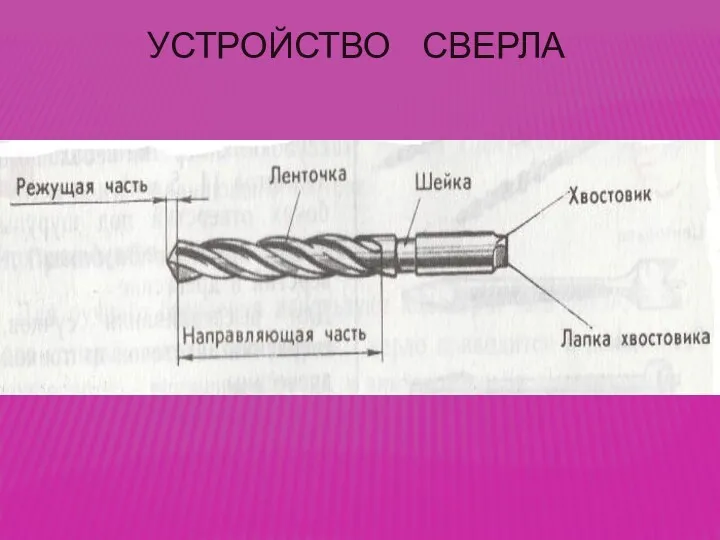 УСТРОЙСТВО СВЕРЛА