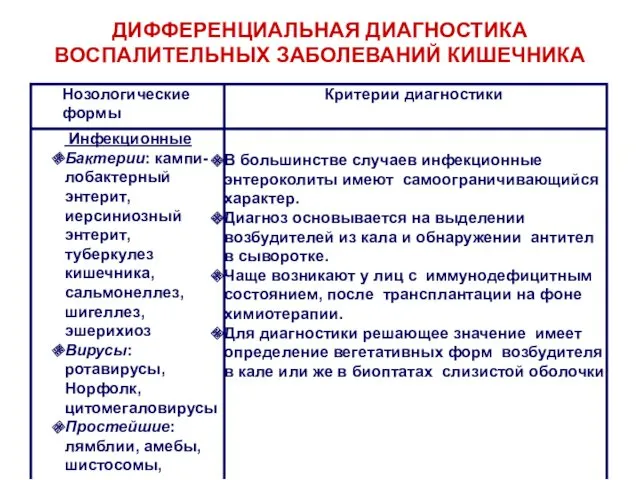 ДИФФЕРЕНЦИАЛЬНАЯ ДИАГНОСТИКА ВОСПАЛИТЕЛЬНЫХ ЗАБОЛЕВАНИЙ КИШЕЧНИКА