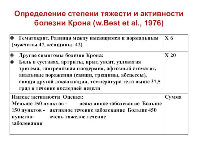 Определение степени тяжести и активности болезни Крона (w.Best et al., 1976)