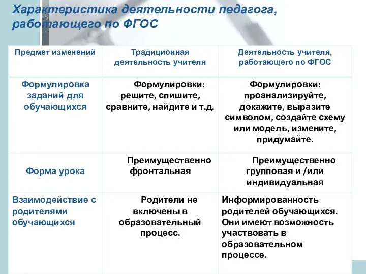 Характеристика деятельности педагога, работающего по ФГОС