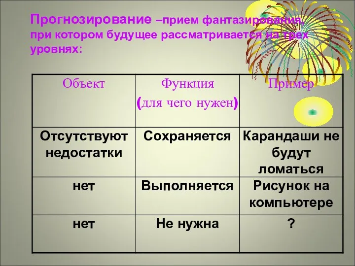 Прогнозирование –прием фантазирования, при котором будущее рассматривается на трех уровнях: