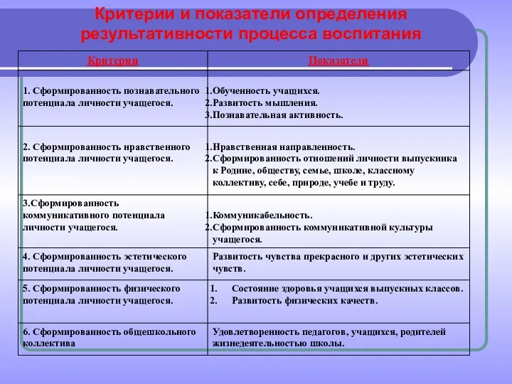 Критерии и показатели определения результативности процесса воспитания