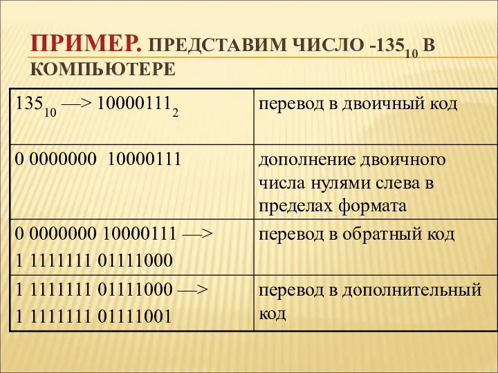 ПРИМЕР. ПРЕДСТАВИМ ЧИСЛО -13510 В КОМПЬЮТЕРЕ