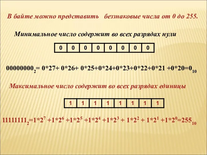 В байте можно представить беззнаковые числа от 0 до 255.