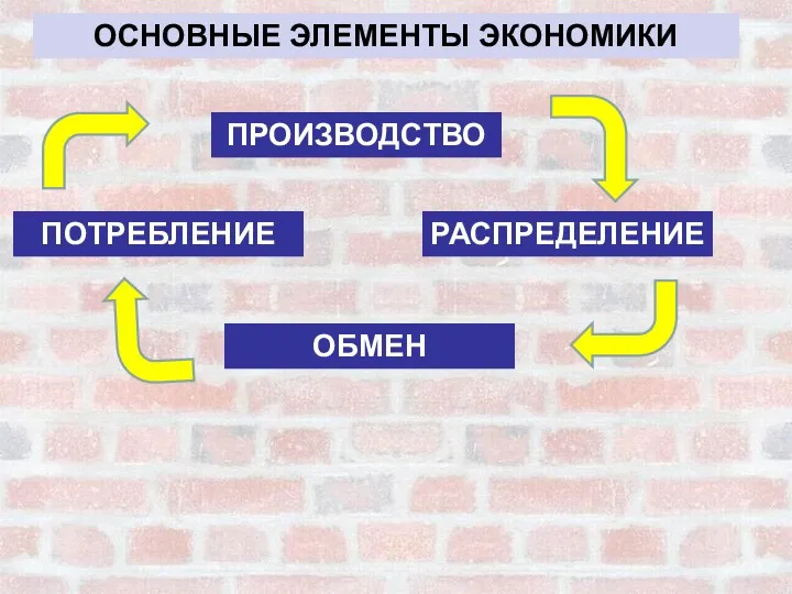 ОСНОВНЫЕ ЭЛЕМЕНТЫ ЭКОНОМИКИ ПРОИЗВОДСТВО РАСПРЕДЕЛЕНИЕ ОБМЕН ПОТРЕБЛЕНИЕ